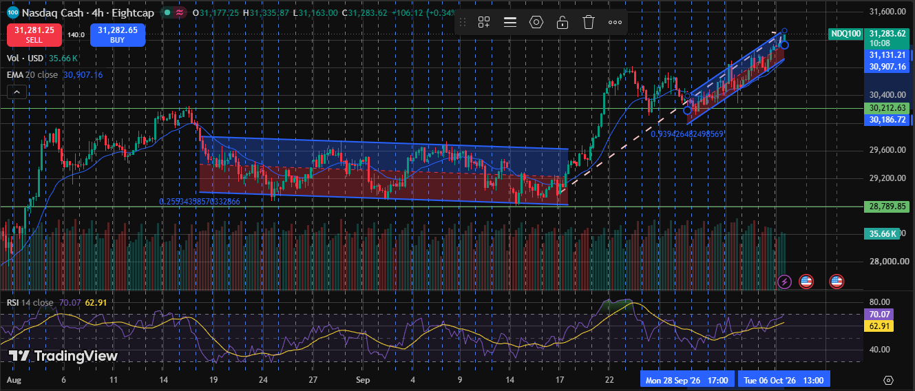 Nasdaq 100 tests rising channel highs