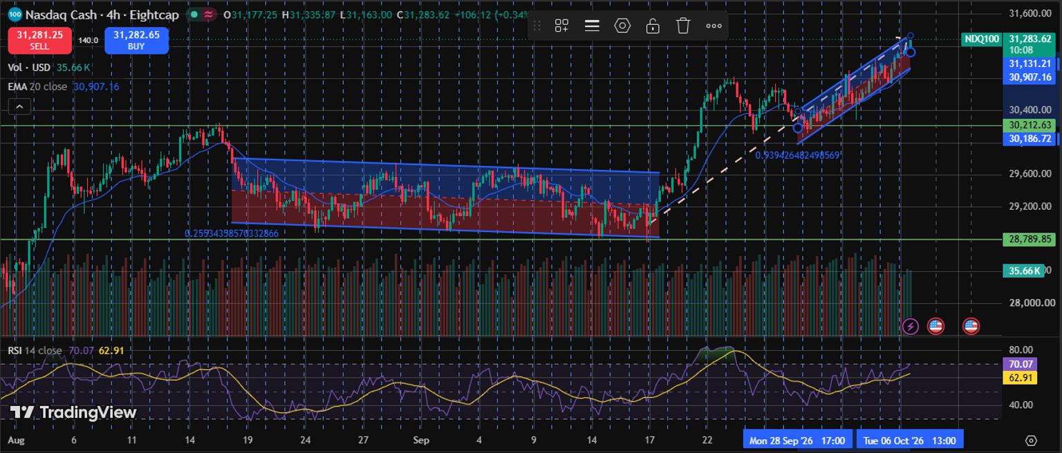 Nasdaq 100 tests rising channel highs