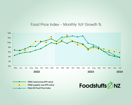 Bumper veggie supply brings value for shoppers but freight disruptions continue