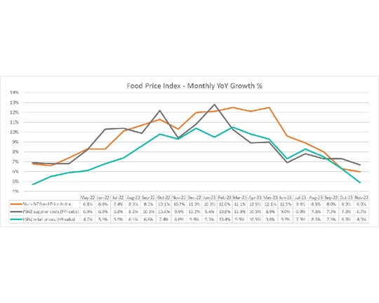 Salad greens and lamb cheaper ahead of Christmas, as FPI’s decline continues