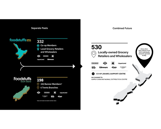 Foodstuffs North and South Island co-operatives apply for clearance to become one
